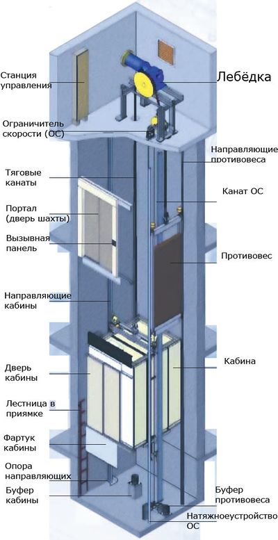 Устройство лифта