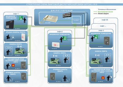 Структурная схема организации лифтовой диспетчерской связи на базе пульта GC-3006DG (до 6 лифтов)